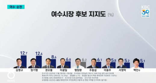 여수시장 여론조사... 김영규 전 여수시의회 의장 선두