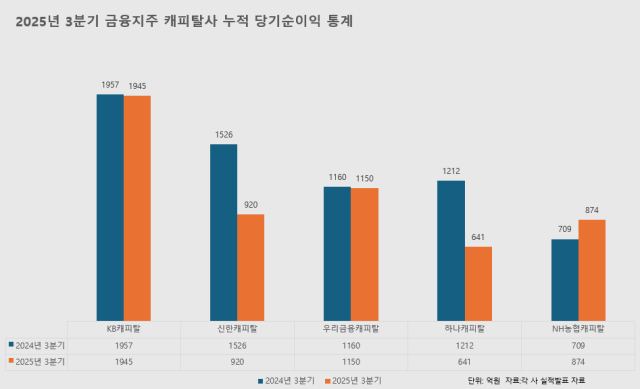 2025년 3분기 금융지주 캐피탈사 누적 당기순이익 통계 사진방예준 기자
