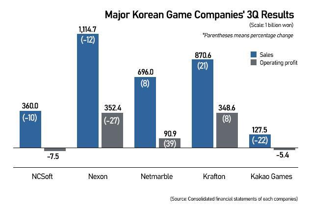 Koreas G-Star 2025 loses earlier glow and star names as industry falls into doldrums