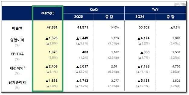 롯데케미칼 2025년 3분기 잠정실적연결기준 사진롯데케미칼