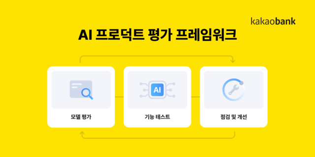 카카오뱅크는 AI 서비스의 기획·개발·출시·운영 전 과정을 체계적으로 관리하는 AI 프로덕트 평가 프레임워크를 금융권 최초로 자체 도입했다사진카카오뱅크