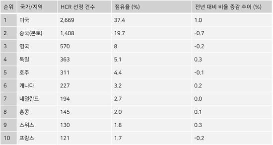 가장 많은 수의 Highly Cited Researcher를 배출한 국가 지역 사진클래리베이트