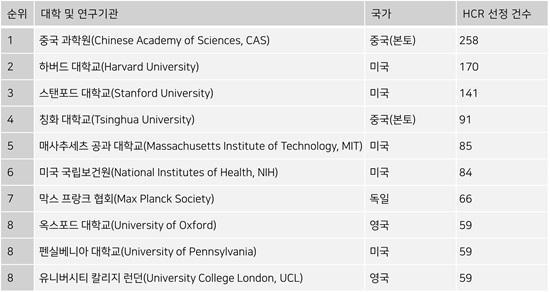 가장 많은 수의 Highly Cited Researcher를 배출한 대학교 및 연구기관 사진클래리베이트