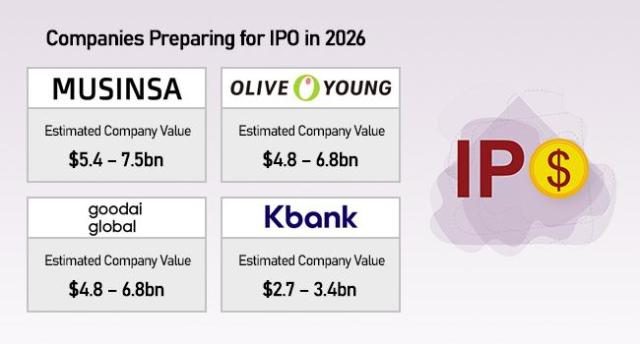Sanguine KOSPI signals bumper IPO year in 2026