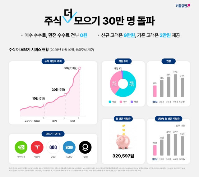 키움증권은 적립식 투자 서비스 주식 더 모으기 누적 이용자 수가 30만명을 돌파했다고 13일 밝혔다 사진키움증권