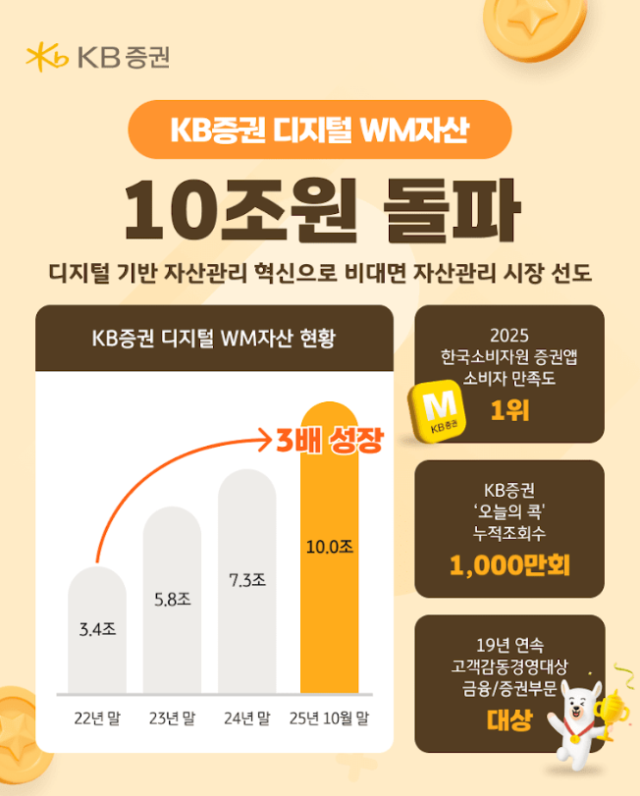 KB증권은 자사의 디지털 자산관리WM·Wealth Management 서비스 자산 규모가 10조원을 돌파했다고 13일 밝혔다 사진KB증권