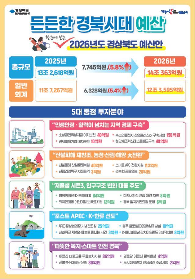 2026년도 경북도 예산안 사진경상북도