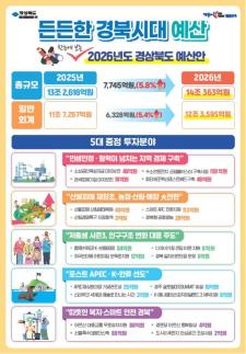 경북도, 내년도 본예산 14조363억원 편성...경북도의회 제출