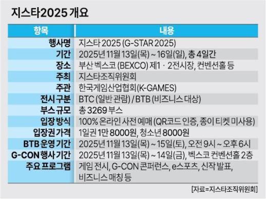 [지스타 2025] 44개국 1273개 게임사 모였다…지스타 2025 개막