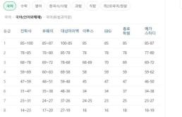 2026 ​수능 예상 1등급 컷은?