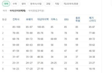 2026 ​수능 예상 1등급컷은?