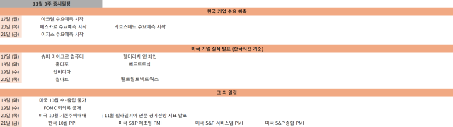 11월 3주 증시 [사진=정세은 기자]