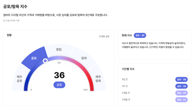 업비트데이터랩 공포탐욕지수