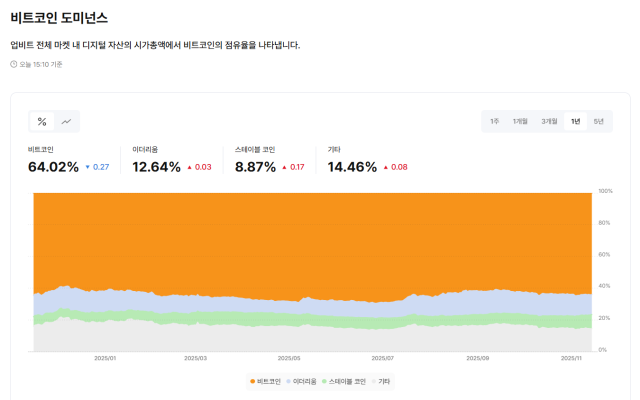 비트코인 도미넌스 지수