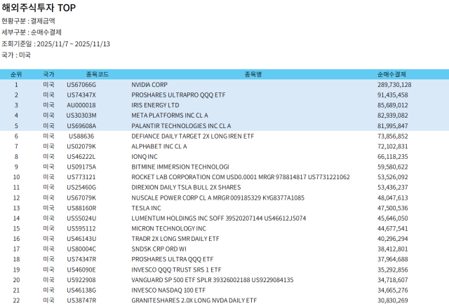 해외주식 TOP 사진정세은 기자