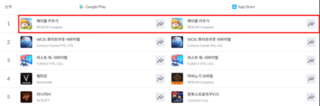 메이플 키우기 양대 마켓 순위 캡쳐
