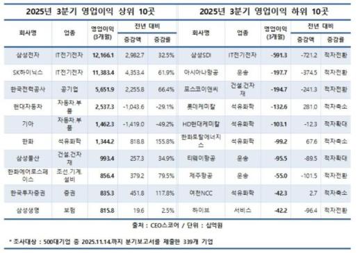 대기업 3분기 영업익 전년比 22%↑…삼성·SK하닉 견인