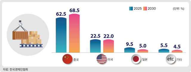 최대 수출 경쟁국가로 중국을 꼽았다사진한경협