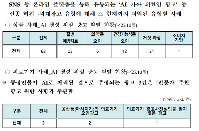  SNS 등 온라인 플랫폼을 통해 유통되는 ‘AI 가짜 의료인 광고’ 등 신종 허위 ·과대광고 유형에 대해 △ 현재까지 파악된 유형별 사례
 ○ 식품 사례_AI 생성 의심 광고 적발 현황‘2510월  ○ 의료기기 사례_AI 생성 의심 광고 적발 현황‘2510월
