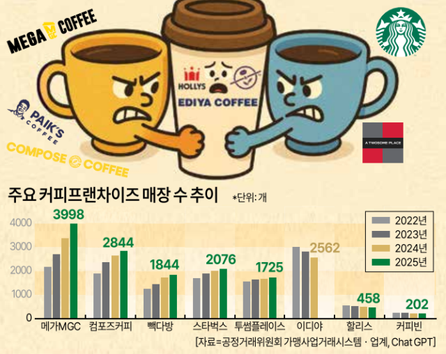 주요 커피 프랜차이즈 매장 수 추이 그래픽아주경제 미술팀