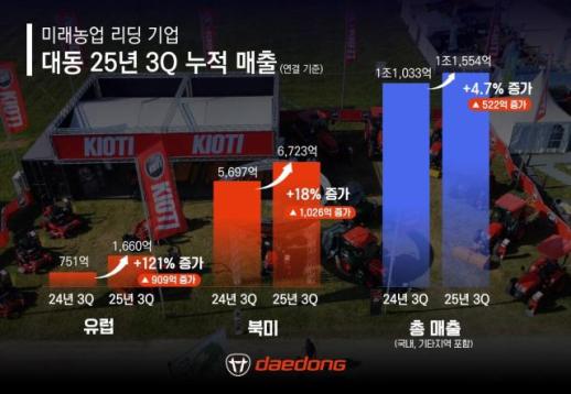 대동, 3분기 누적 매출 1조1555억원 기록…전년 동기 대비 4.73% 성장