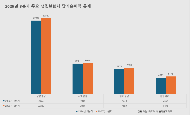 2025년 3분기 대형 생명보험사 당기순이익 통계 사진방예준 기자