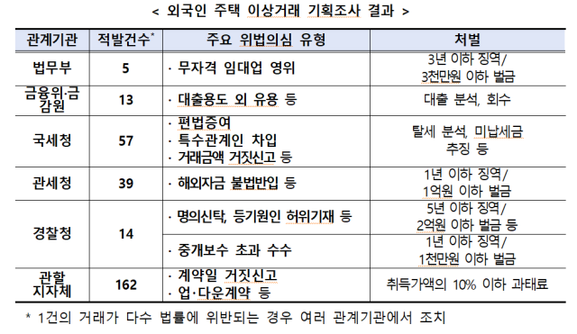 政府「外国人住宅違法疑惑取引210件摘発…中国人125件・ソウル地域88件で最も多く