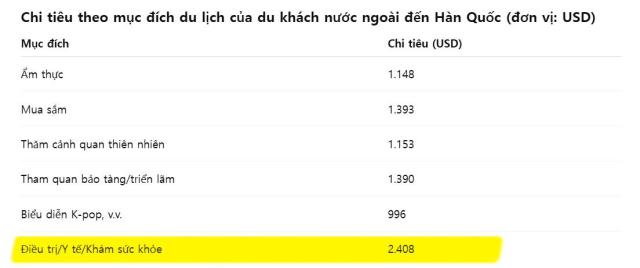 Dữ liệuBộ Văn hóa Thể thao và Du lịch Hàn Quốc – Khảo sát du lịch quốc tế  dữ liệu của WISE-Tourism