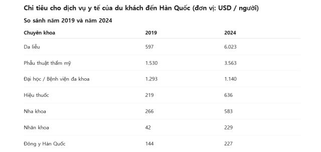 Dữ liệuTổ chức Du lịch Hàn Quốc – Dữ liệu y tế du lịch  xu hướng tiêu dùng theo quốc gia