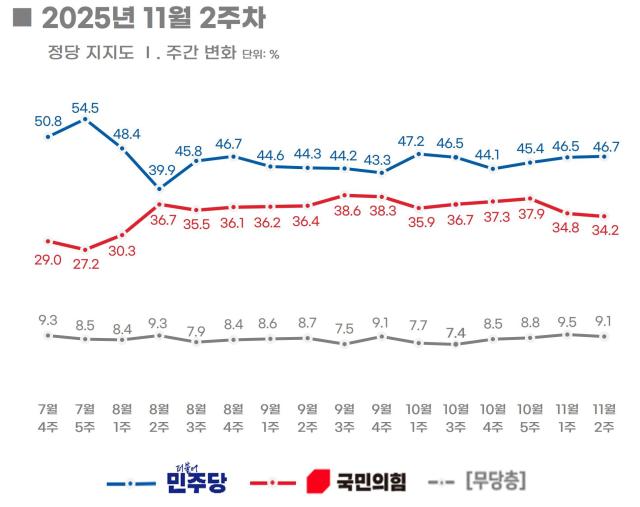 리얼미터 2025년 11월 2주차 정당 지지율 표리얼미터