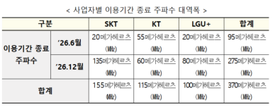 통신3사, 최대 5조원짜리 주파수 고지서에 업계 초비상
