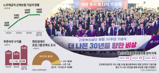 [공공의 힘, 지방을 키우다] 산업·복지 허브로 선 근복…울산의 성장 동력으로