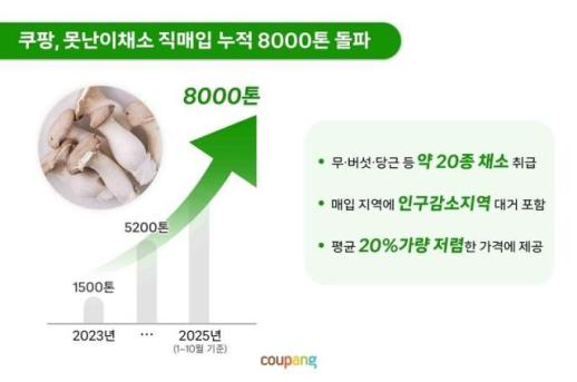 농가 상생 쿠팡, 못난이 채소 누적 직매입 8000톤 돌파