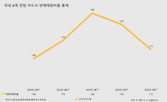 국내 8개 전업 카드사 연체채권비율 통계 사진방예준 기자