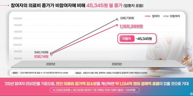 손목닥터 9988 사업 참여 전후 의료비 증가 폭 차이 분석 사진서울시