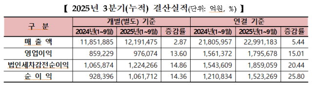 유가증권시장 상장사 2025년 3분기누적 결산실적 사진한국거래소