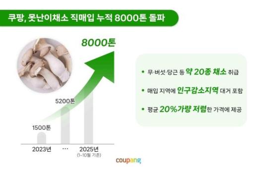 쿠팡, 못난이 채소 8000t 직매입…농가·소비자 상생 모델 확산