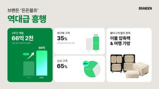 압축·정리 브랜드 브랜든, 블랙프라이데이 프로모션으로 66억 매출