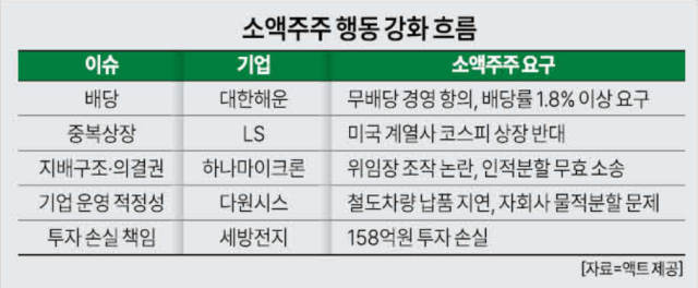 소액주주 행동 강화 흐름 자료액트 제공