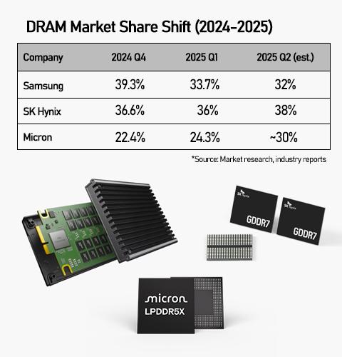 Micron courts talents in its rivals home turf as heat intensifies in memory sector 
