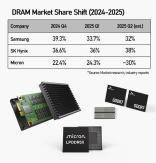 Micron courts talents in its rivals home turf as heat intensifies in memory sector