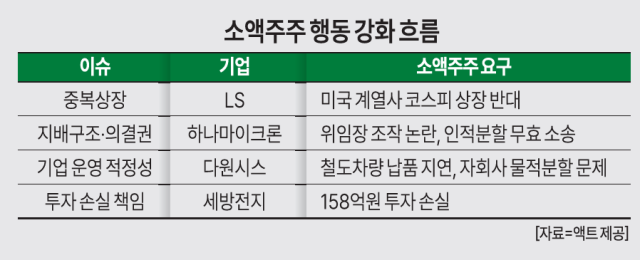 소액주주 행동 예고된 상장기업들