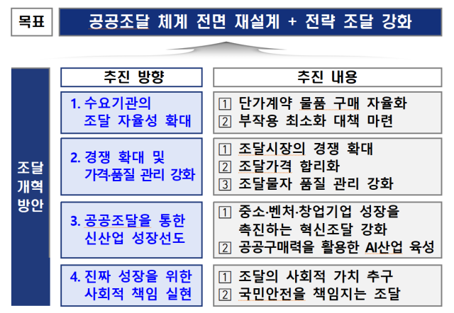 공공조달 체계 전면 재설계+전략 조달 강화 방안 사진기획재정부