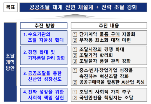AI 더하고 계약 비리 없애고…정부, 공공조달 대대적 손질 나선다