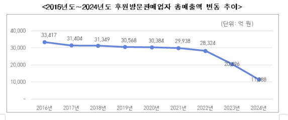 2016년도∼2024년도 후원방문판매업자 총매출액 변동 추이 사진공정거래위원회