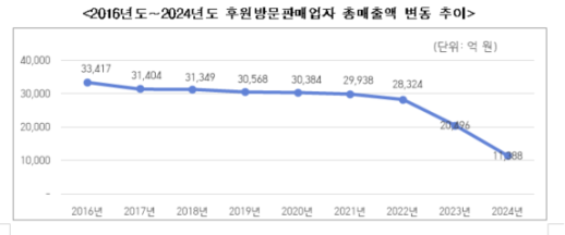 지난해 후원방문 판매업자 1135개...전년 대비 74.9% 뚝