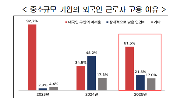 중소규모 기업의 외국인 고용 이유사진한경협