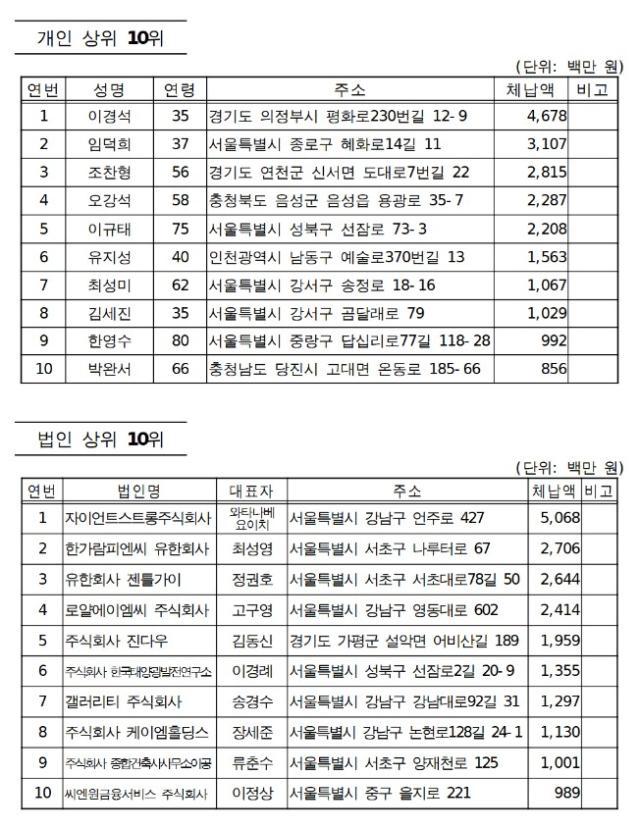 ソウル市、地方税1000万ウォン以上の常習滞納者1577人を公開