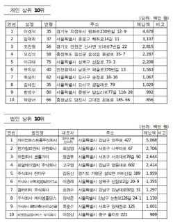 서울시, 지방세 1000만원 이상 상습 체납자 1577명 공개