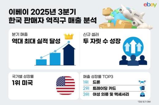 이베이, 3분기 한국 판매자 역직구 매출 역대 최고 또 경신